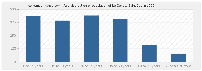 Age distribution of population of Le Genest-Saint-Isle in 1999